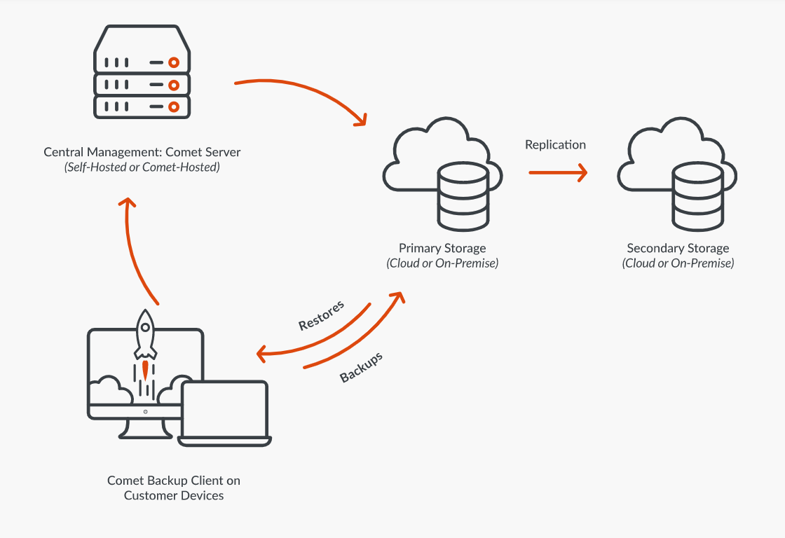 screenshot of Comet Backup